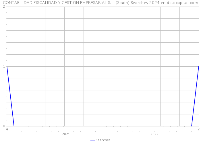 CONTABILIDAD FISCALIDAD Y GESTION EMPRESARIAL S.L. (Spain) Searches 2024 
