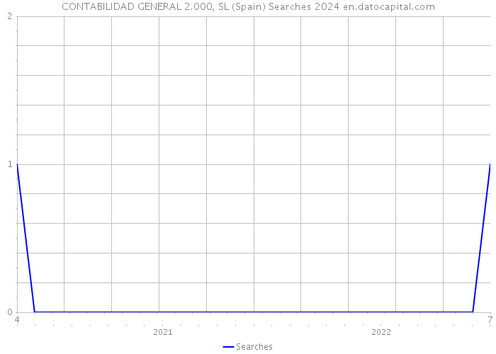 CONTABILIDAD GENERAL 2.000, SL (Spain) Searches 2024 