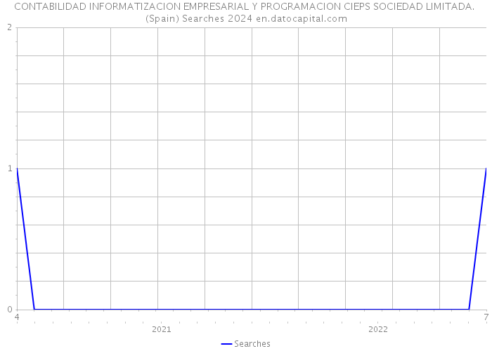 CONTABILIDAD INFORMATIZACION EMPRESARIAL Y PROGRAMACION CIEPS SOCIEDAD LIMITADA. (Spain) Searches 2024 