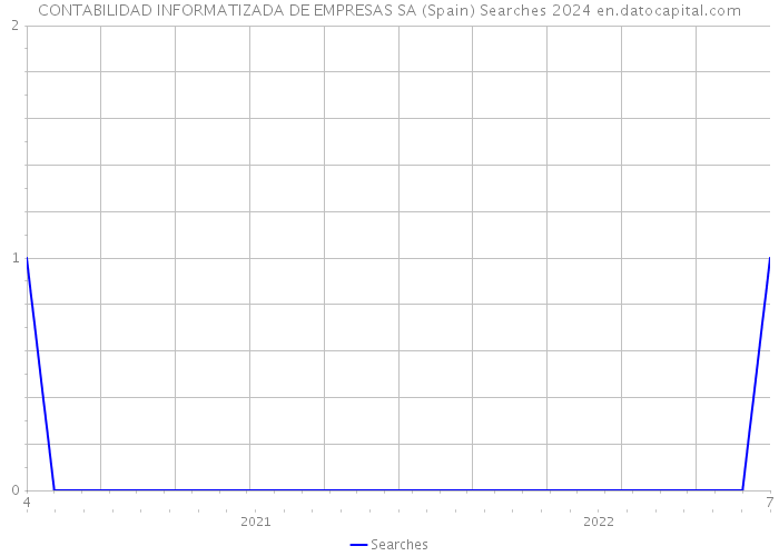 CONTABILIDAD INFORMATIZADA DE EMPRESAS SA (Spain) Searches 2024 