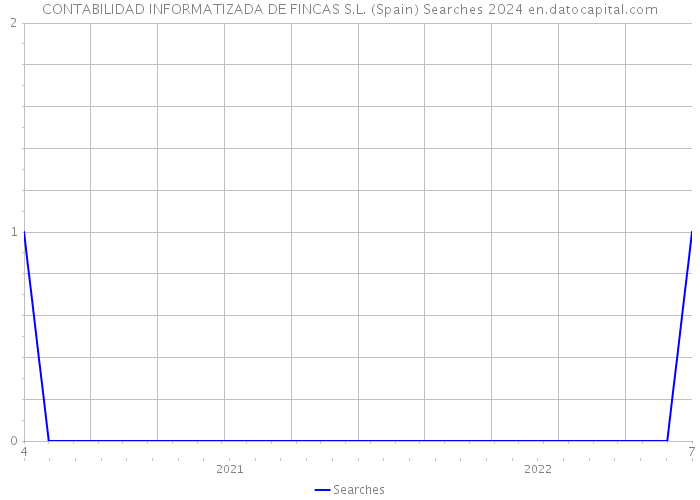 CONTABILIDAD INFORMATIZADA DE FINCAS S.L. (Spain) Searches 2024 