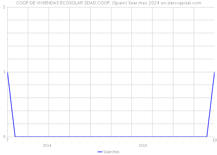 COOP DE VIVIENDAS ECOSOLAR SDAD.COOP. (Spain) Searches 2024 