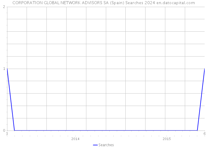 CORPORATION GLOBAL NETWORK ADVISORS SA (Spain) Searches 2024 