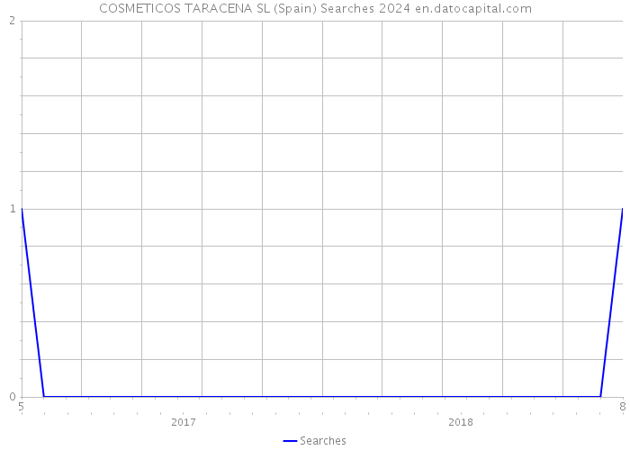 COSMETICOS TARACENA SL (Spain) Searches 2024 