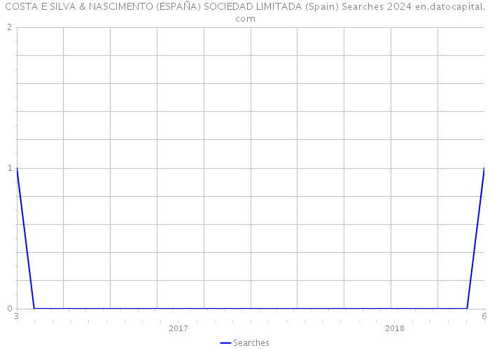 COSTA E SILVA & NASCIMENTO (ESPAÑA) SOCIEDAD LIMITADA (Spain) Searches 2024 