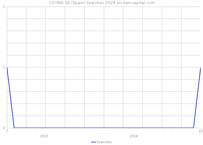 COYMA SA (Spain) Searches 2024 