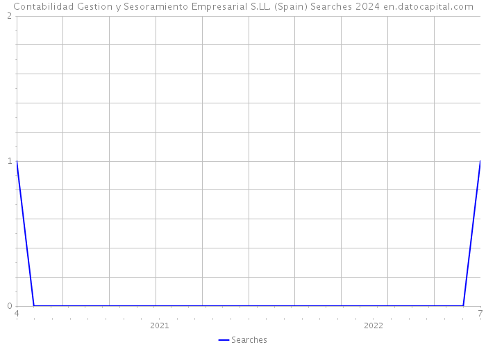 Contabilidad Gestion y Sesoramiento Empresarial S.LL. (Spain) Searches 2024 