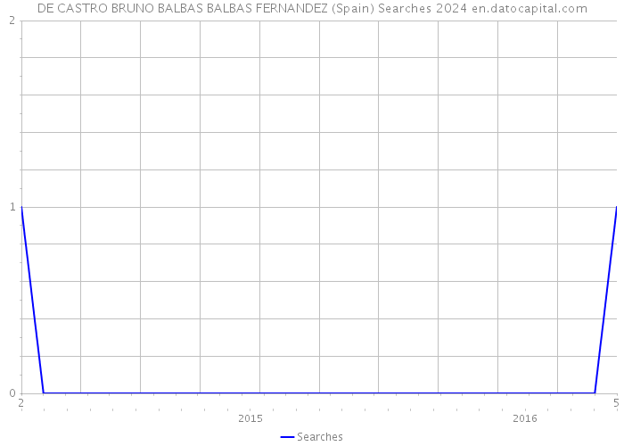 DE CASTRO BRUNO BALBAS BALBAS FERNANDEZ (Spain) Searches 2024 