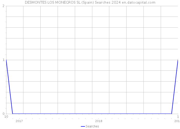 DESMONTES LOS MONEGROS SL (Spain) Searches 2024 