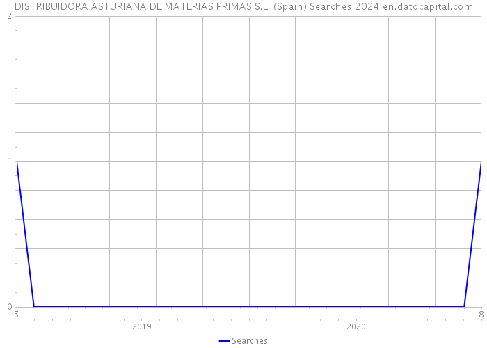 DISTRIBUIDORA ASTURIANA DE MATERIAS PRIMAS S.L. (Spain) Searches 2024 