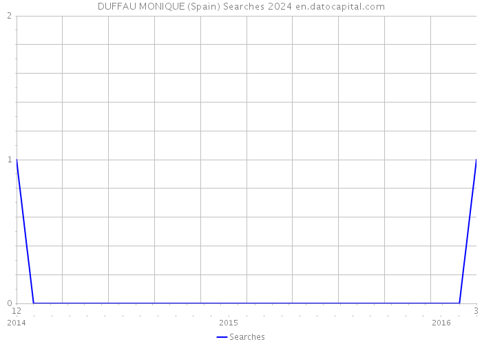 DUFFAU MONIQUE (Spain) Searches 2024 