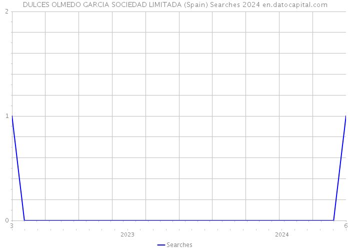 DULCES OLMEDO GARCIA SOCIEDAD LIMITADA (Spain) Searches 2024 