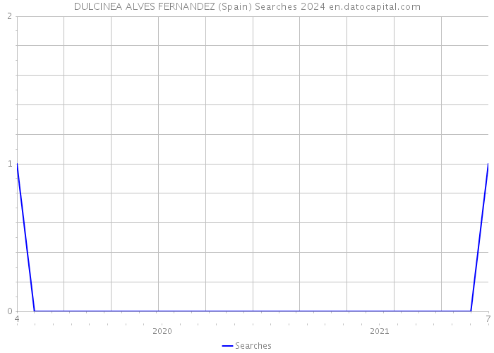 DULCINEA ALVES FERNANDEZ (Spain) Searches 2024 