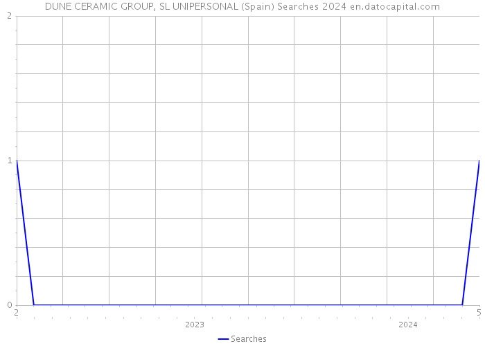 DUNE CERAMIC GROUP, SL UNIPERSONAL (Spain) Searches 2024 