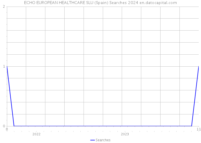 ECHO EUROPEAN HEALTHCARE SLU (Spain) Searches 2024 