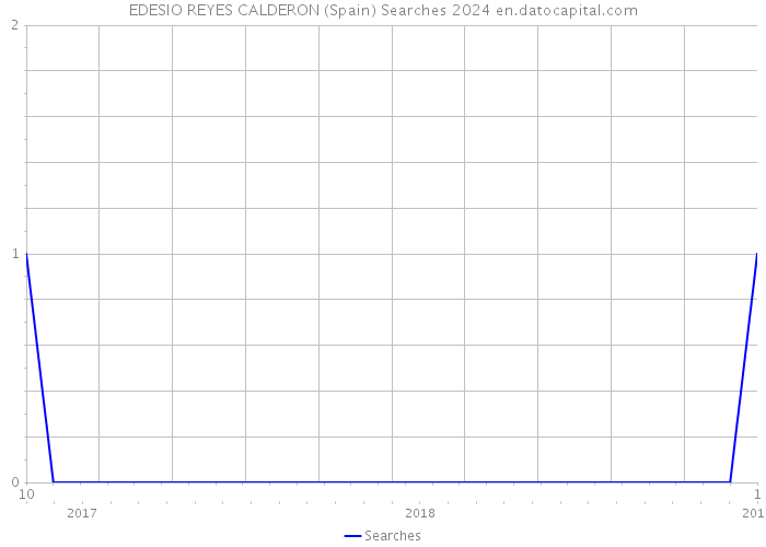 EDESIO REYES CALDERON (Spain) Searches 2024 