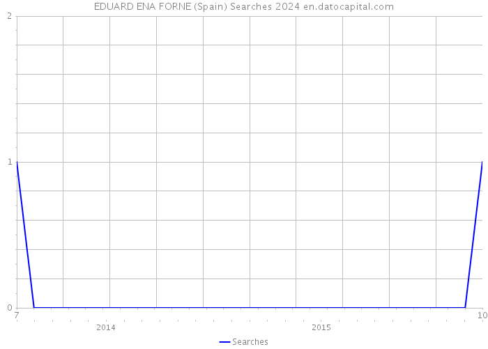 EDUARD ENA FORNE (Spain) Searches 2024 