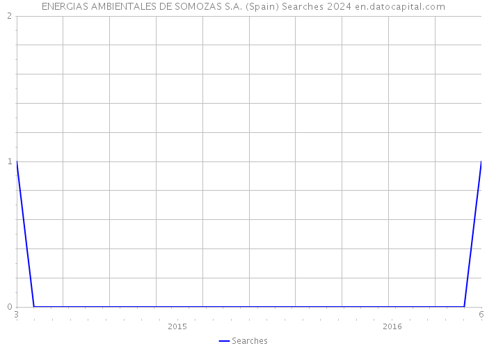 ENERGIAS AMBIENTALES DE SOMOZAS S.A. (Spain) Searches 2024 