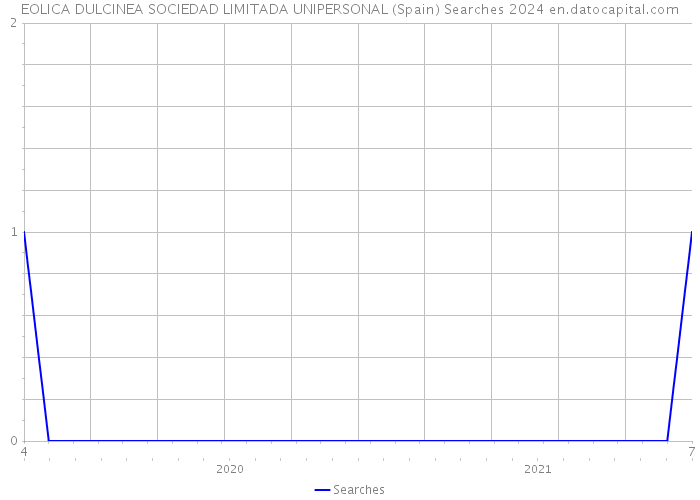 EOLICA DULCINEA SOCIEDAD LIMITADA UNIPERSONAL (Spain) Searches 2024 