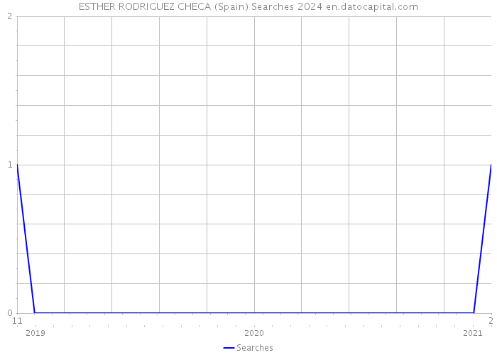 ESTHER RODRIGUEZ CHECA (Spain) Searches 2024 