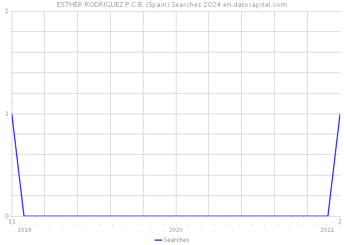 ESTHER RODRIGUEZ P.C.B. (Spain) Searches 2024 