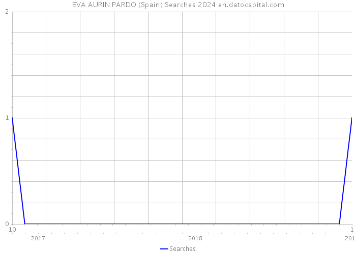 EVA AURIN PARDO (Spain) Searches 2024 