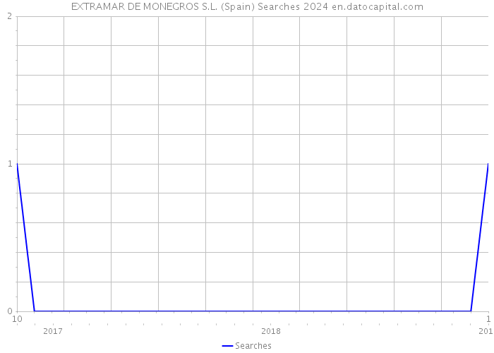 EXTRAMAR DE MONEGROS S.L. (Spain) Searches 2024 