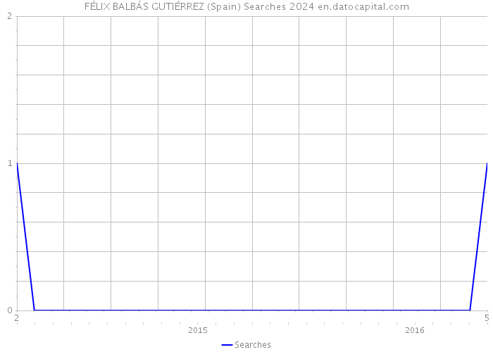 FÉLIX BALBÁS GUTIÉRREZ (Spain) Searches 2024 