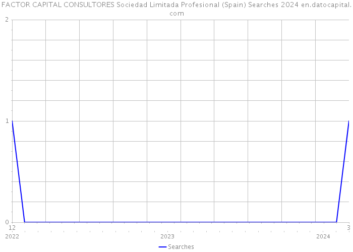 FACTOR CAPITAL CONSULTORES Sociedad Limitada Profesional (Spain) Searches 2024 