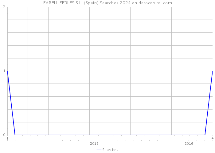FARELL FERLES S.L. (Spain) Searches 2024 