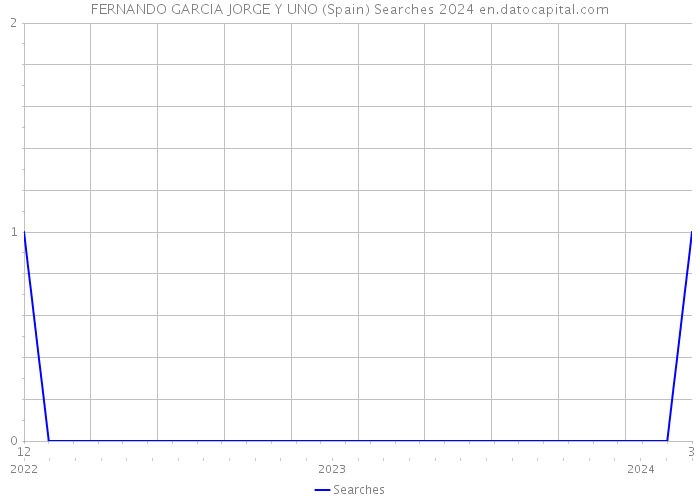 FERNANDO GARCIA JORGE Y UNO (Spain) Searches 2024 