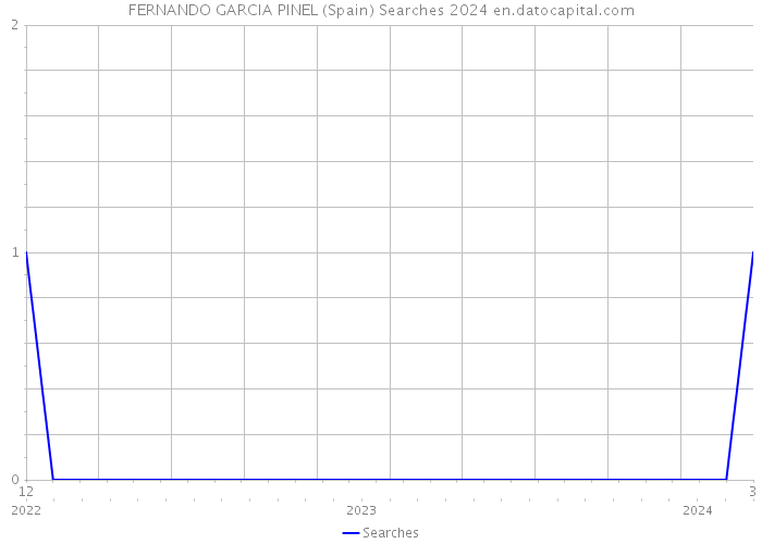 FERNANDO GARCIA PINEL (Spain) Searches 2024 