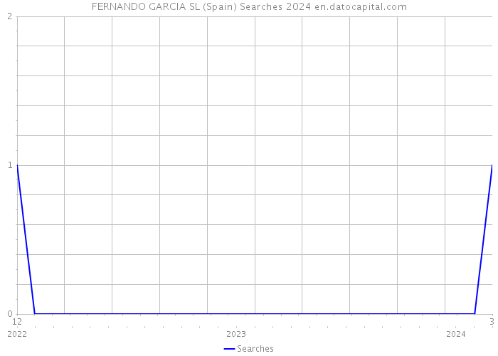 FERNANDO GARCIA SL (Spain) Searches 2024 