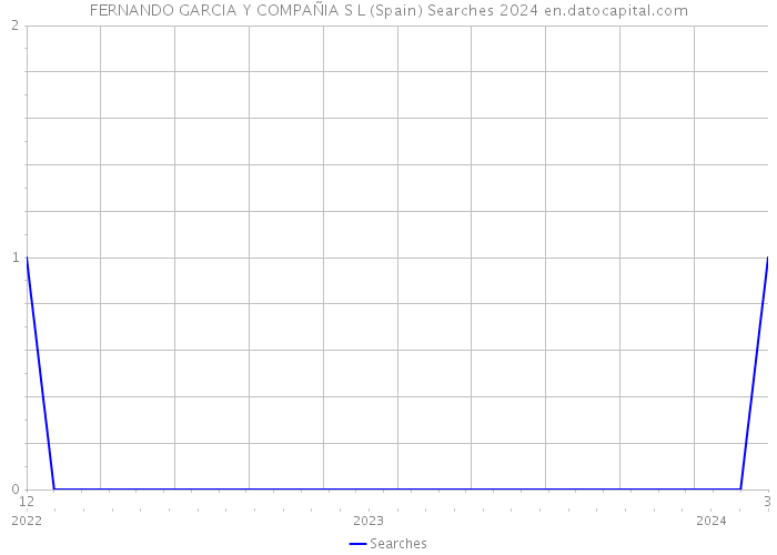 FERNANDO GARCIA Y COMPAÑIA S L (Spain) Searches 2024 