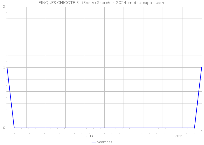 FINQUES CHICOTE SL (Spain) Searches 2024 