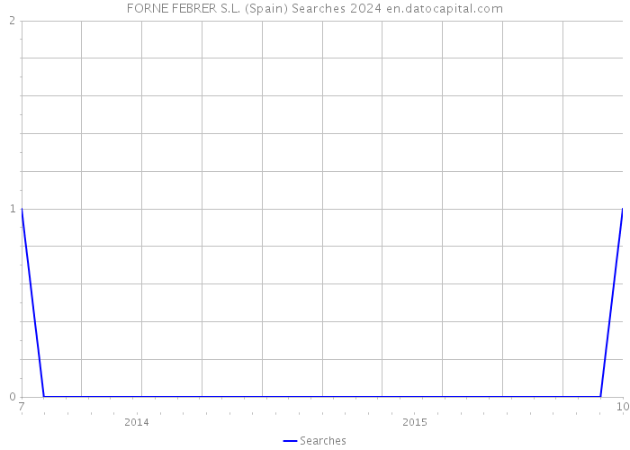 FORNE FEBRER S.L. (Spain) Searches 2024 