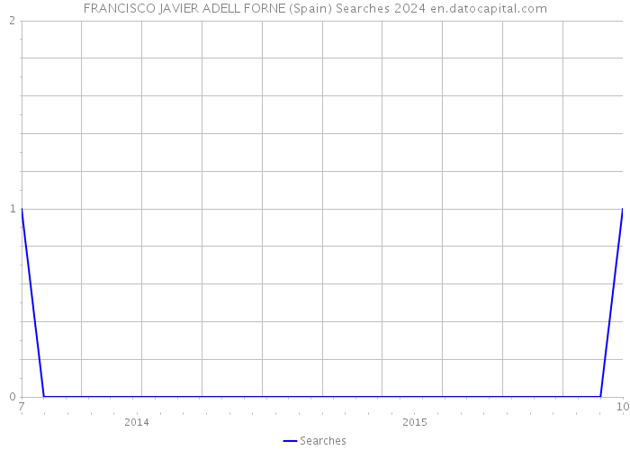 FRANCISCO JAVIER ADELL FORNE (Spain) Searches 2024 