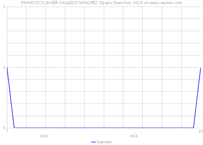 FRANCISCO JAVIER GALLEGO SANCHEZ (Spain) Searches 2024 