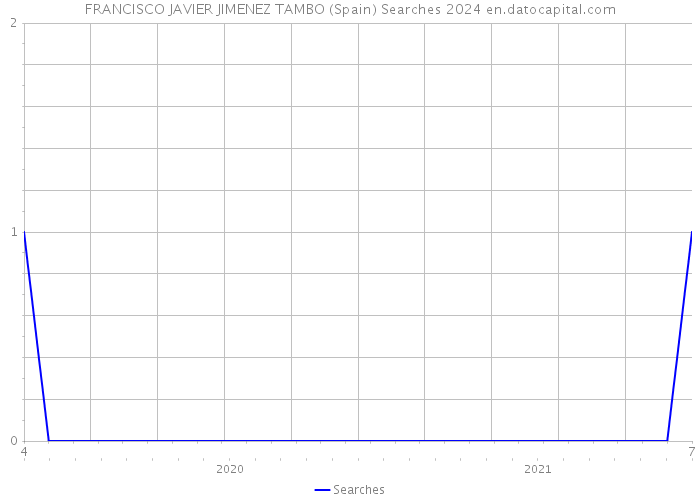 FRANCISCO JAVIER JIMENEZ TAMBO (Spain) Searches 2024 