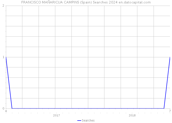 FRANCISCO MAÑARICUA CAMPINS (Spain) Searches 2024 