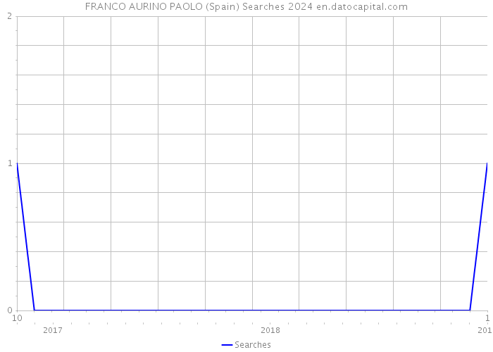 FRANCO AURINO PAOLO (Spain) Searches 2024 