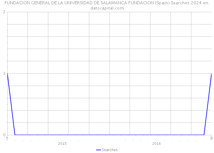 FUNDACION GENERAL DE LA UNIVERSIDAD DE SALAMANCA FUNDACION (Spain) Searches 2024 