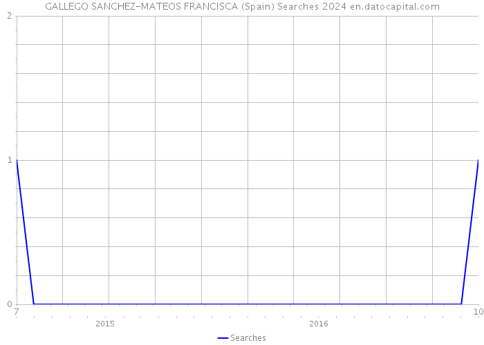 GALLEGO SANCHEZ-MATEOS FRANCISCA (Spain) Searches 2024 