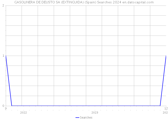 GASOLINERA DE DEUSTO SA (EXTINGUIDA) (Spain) Searches 2024 