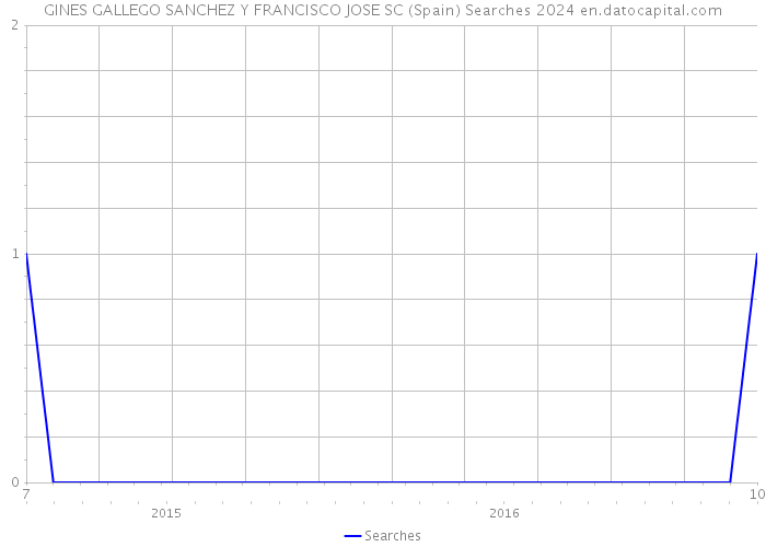 GINES GALLEGO SANCHEZ Y FRANCISCO JOSE SC (Spain) Searches 2024 