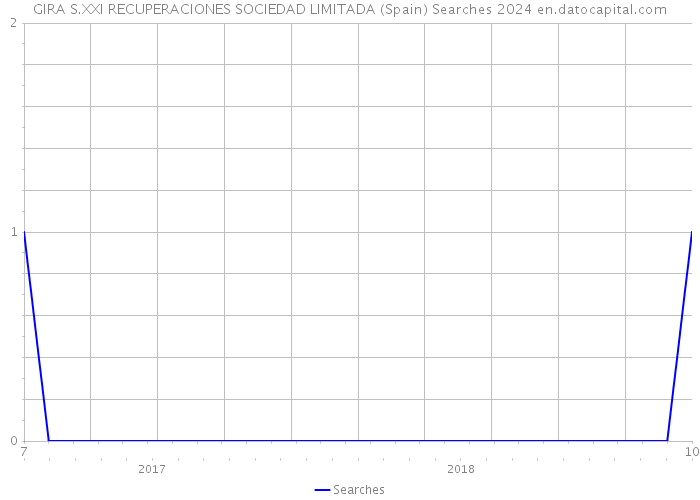 GIRA S.XXI RECUPERACIONES SOCIEDAD LIMITADA (Spain) Searches 2024 