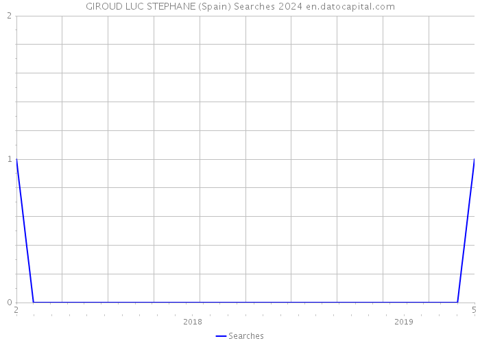 GIROUD LUC STEPHANE (Spain) Searches 2024 