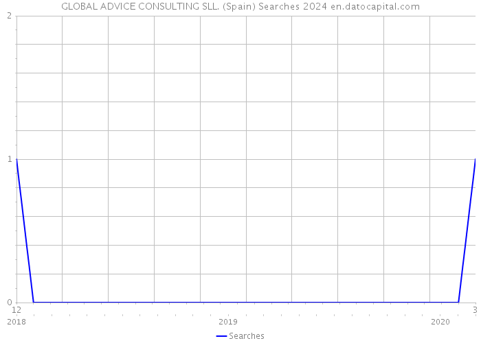 GLOBAL ADVICE CONSULTING SLL. (Spain) Searches 2024 