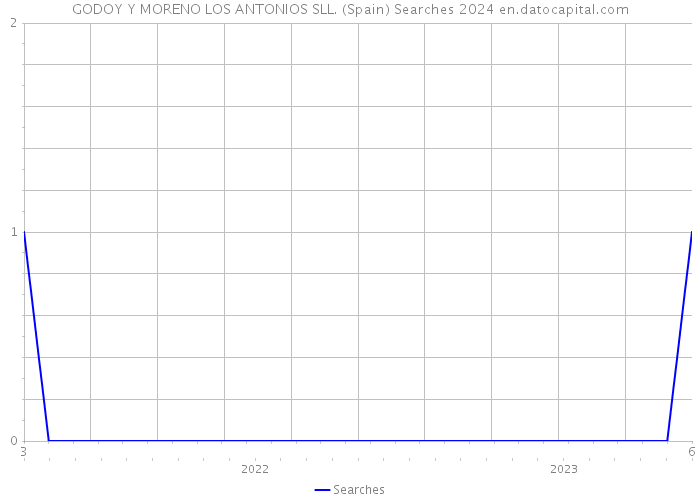 GODOY Y MORENO LOS ANTONIOS SLL. (Spain) Searches 2024 