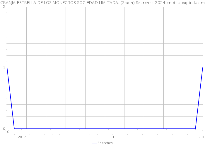 GRANJA ESTRELLA DE LOS MONEGROS SOCIEDAD LIMITADA. (Spain) Searches 2024 